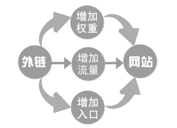 外鏈數(shù)量下降很多怎么解決？