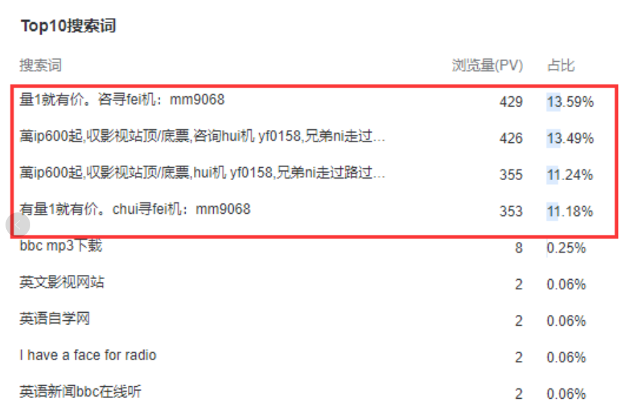 網(wǎng)站莫名的被刷流量怎么解決，有什么影響？