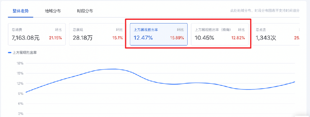 百度競(jìng)價(jià)上方展現(xiàn)勝出率是啥意思？