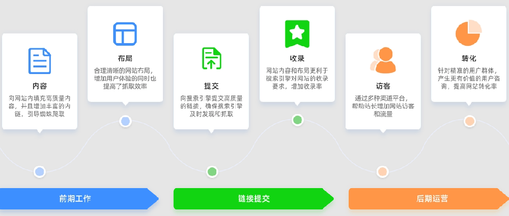 內(nèi)容頁對(duì)于網(wǎng)站優(yōu)化有什么作用？