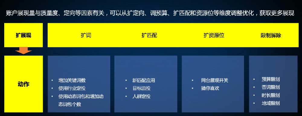 百度競價推廣展現(xiàn)量少怎么提高？
