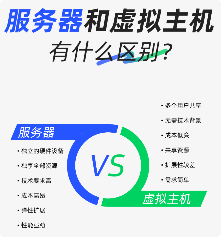 服務(wù)器和虛擬主機(jī)有什么區(qū)別？