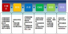 網(wǎng)站優(yōu)化效果差是什么原因？